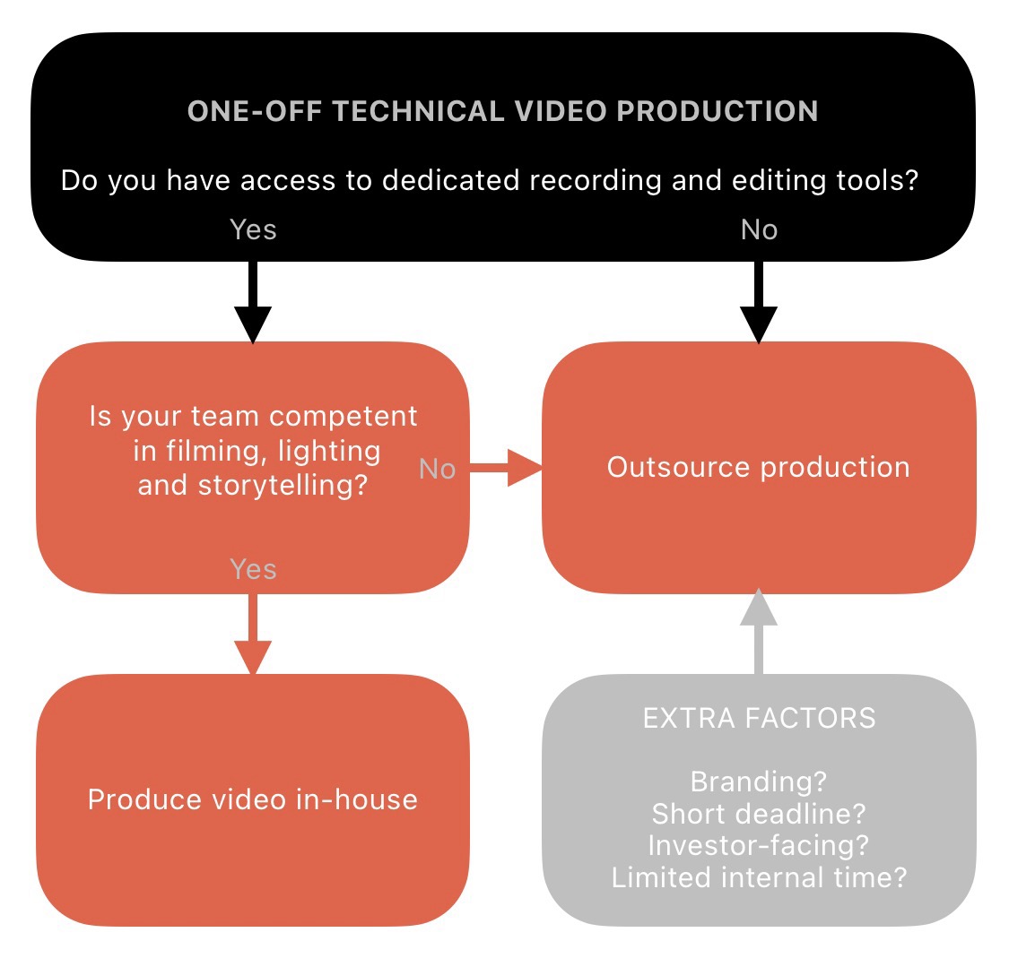 A flowchart to help decide whether to produce video internally or hire a professional. The first question is whether you have dedicated recording and editing tools, if not you should outsource production. If you do, then do you have a team that is competent in filming, lighting and storytelling? If not, then outsource production. If you do then it’s fine to produce in house, though there is another box with some extra considerations: branding, short deadline, investor-facting and limited internal time.